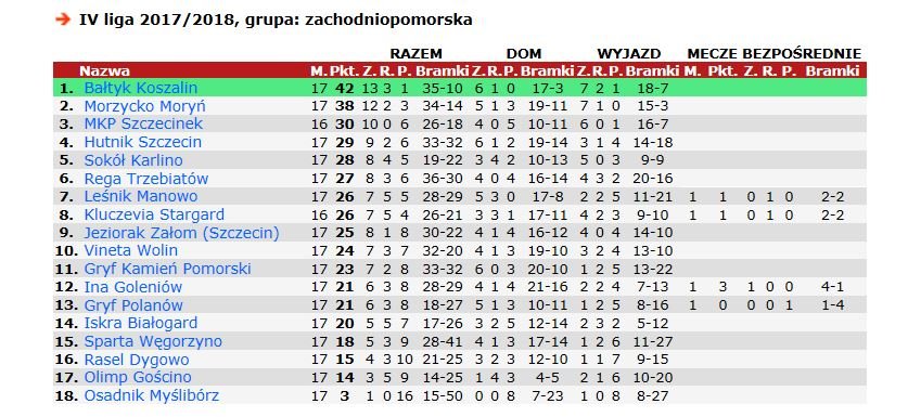 IV Liga: Start Ligowej Wiosny W Drugi Weekend Marca | Miasto Z Wizją